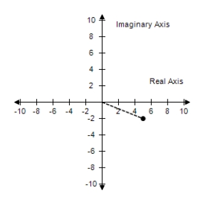 <strong>Plot the complex number and find its absolute value. -5 + 2i </strong> A) B) C) D) E) 