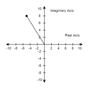 <strong>Plot the complex number and find its absolute value. -5 + 10i </strong> A) |-5 + 10i| = B) |-5 + 10i| = C) |-5 + 10i| = D) |-5 + 10i| = E) |-5 + 10i| =