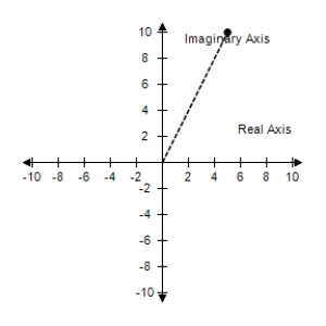 <strong>Plot the complex number and find its absolute value. -5 + 10i </strong> A) |-5 + 10i| = B) |-5 + 10i| = C) |-5 + 10i| = D) |-5 + 10i| = E) |-5 + 10i| =