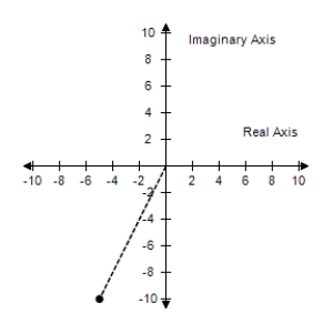 <strong>Plot the complex number and find its absolute value. -5 + 10i </strong> A) |-5 + 10i| = B) |-5 + 10i| = C) |-5 + 10i| = D) |-5 + 10i| = E) |-5 + 10i| =