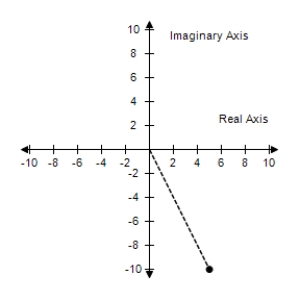 <strong>Plot the complex number and find its absolute value. -5 + 10i </strong> A) |-5 + 10i| = B) |-5 + 10i| = C) |-5 + 10i| = D) |-5 + 10i| = E) |-5 + 10i| =