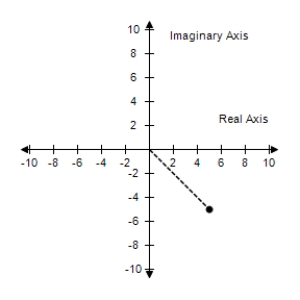 <strong>Represent the complex number graphically, and find the trigonometric form of the number. 5 + 5i </strong> A) B) C) D) E)