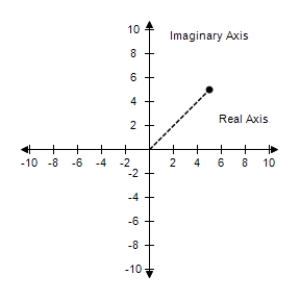 <strong>Represent the complex number graphically, and find the trigonometric form of the number. 5 + 5i </strong> A) B) C) D) E)