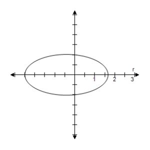 <strong>Identify the conic and select its correct graph. </strong> A) Ellipse B) Ellipse C) Ellipse D) Ellipse E) Ellipse 