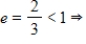 <strong>Identify the conic and select its correct graph. </strong> A) Ellipse B) Ellipse C) Ellipse D) Ellipse E) Ellipse 