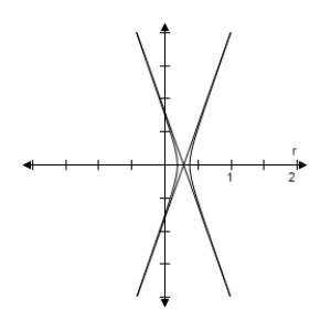 <strong>Identify the conic and select its correct graph. </strong> A) Hyperbola B) Hyperbola C) Hyperbola D) Hyperbola E) Hyperbola