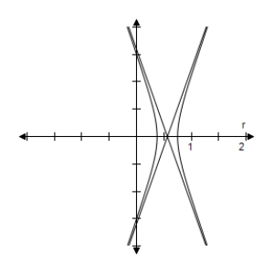 <strong>Identify the conic and select its correct graph. </strong> A) Hyperbola B) Hyperbola C) Hyperbola D) Hyperbola E) Hyperbola