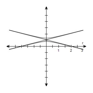 <strong>Identify the conic and select its correct graph. </strong> A) Hyperbola B) Hyperbola C) Hyperbola D) Hyperbola E) Hyperbola 