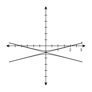 <strong>Identify the conic and select its correct graph. </strong> A) Hyperbola B) Hyperbola C) Hyperbola D) Hyperbola E) Hyperbola 