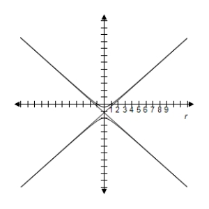 <strong>Identify the conic and select its correct graph. </strong> A) Hyperbola B) Hyperbola C) Hyperbola D) Hyperbola E) Hyperbola 