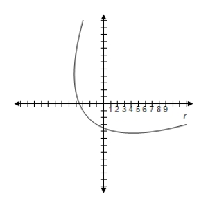 <strong>Select correct graph to graph rotated conic. </strong> A) B) C) D) E)