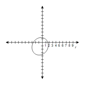 <strong>Select correct graph to graph rotated conic. </strong> A) B) C) D) E)