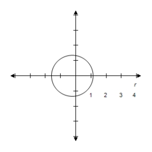 <strong>Select the polar equation of graph. </strong> A) B) C) D) E)