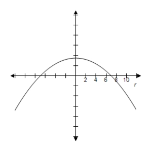 <strong>Select the polar equation with graph. </strong> A) B) C) D) E)