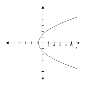 <strong>By using a graphing utility select the correct graph of the polar equation. </strong> A) B) C) D) E)