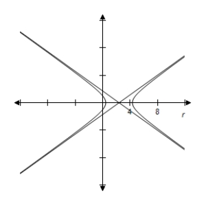 <strong>By using a graphing utility select the correct graph of the polar equation.Identify the graph. </strong> A) Hyperbola B) Hyperbola C) Hyperbola D) Hyperbola E) Hyperbola