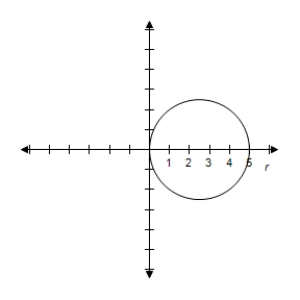 <strong>Select the graph of the polar equation using symmetry, zeros, maximum r-values, and any other additional points. </strong> A)Symmetric with respect to polar axis Circle with radius 2.5 B)Symmetric with respect to polar axis Circle with radius 2.5 C)Symmetric with respect to polar axis Circle with radius 2.5 D)Symmetric with respect to polar axis Circle with radius 2.5 E)Symmetric with respect to polar axis Circle with radius 2.5 