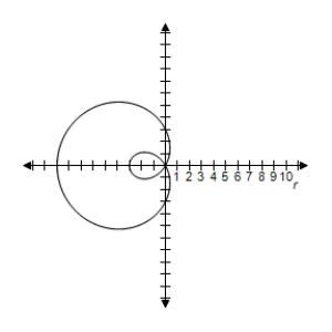 <strong>Select the graph of the polar equation using symmetry, zeros, maximum r-values, and any other additional points. </strong> A)Symmetric with respect to the polar axis B)Symmetric with respect to the polar axis C)Symmetric with respect to the polar axis D)Symmetric with respect to the polar axis E)Symmetric with respect to the polar axis 