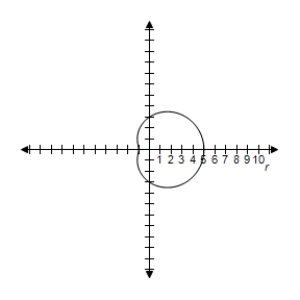 <strong>Select the graph of the polar equation using symmetry, zeros, maximum r-values, and any other additional points. </strong> A)Symmetric with respect to the polar axis B)Symmetric with respect to the polar axis C)Symmetric with respect to the polar axis D)Symmetric with respect to the polar axis E)Symmetric with respect to the polar axis 