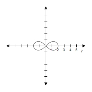 <strong>Select the graph of the polar equation using symmetry, zeros, maximum r-values, and any other additional points. </strong> A)Symmetric with respect to the polar axis, , and the pole Lemniscate B)Symmetric with respect to the polar axis, , and the pole Lemniscate C)Symmetric with respect to the polar axis, , and the pole Lemniscate D)Symmetric with respect to the polar axis, , and the pole Lemniscate E)Symmetric with respect to the polar axis, , and the pole Lemniscate 