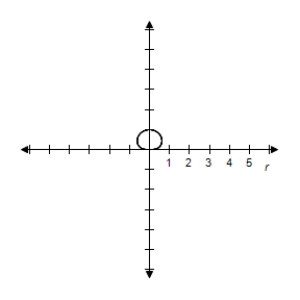 <strong>Select the graph of the polar equation using symmetry, zeros, maximum r-values, and any other additional points. </strong> A) B) C) D) E) 