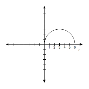 <strong>Select the graph of over the interval.Describe the part of the graph obtained in this case. </strong> A) Upper half of circle B) Upper half of circle C) Upper half of circle D) Upper half of circle E) Upper half of circle