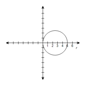 <strong>Select the graph of over the interval.Describe the part of the graph obtained in this case. </strong> A) Entire circle B) Entire circle C) Entire circle D) Entire circle E) Entire circle