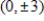 Find the standard form of the equation of the hyperbola with the given characteristics. vertices: foci: