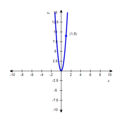 Find the standard form of the equation of the parabola and determine the coordinates of the focus.