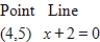 Find the distance between the point and the line. ​   ​