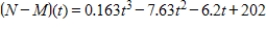 <strong>The total numbers of Navy personnel N (in thousands) and Marines personnel M (in thousands) from 2000 through 2007 can be approximated by the models and Where t represents the year, with t = 0 corresponding to 2000. Find and interpret . </strong> A) , which represents the difference between the number of Navy personnel and the number of Marines personnel. B) , which represents the difference between the number of Navy personnel and the number of Marines personnel. C) , which represents the difference between the number of Navy personnel and the number of Marines personnel. D) , which represents the difference between the number of Navy personnel and the number of Marines personnel. E) , which represents the difference between the number of Navy personnel and the number of Marines personnel.