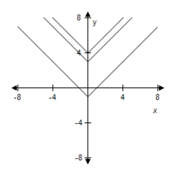 <strong>For following function, select (on the same set of coordinate axes) a graph for . </strong> A) B) C) D) E)