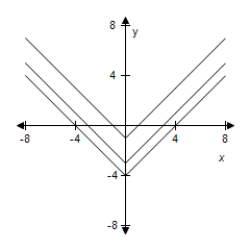 <strong>For following function, select (on the same set of coordinate axes) a graph for . </strong> A) B) C) D) E)