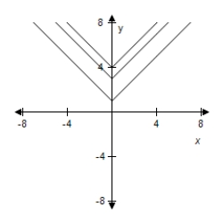 <strong>For following function, select (on the same set of coordinate axes) a graph for . </strong> A) B) C) D) E)