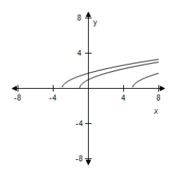 <strong>For following function, select (on the same set of coordinate axes) a graph for . </strong> A) B) C) D) E)