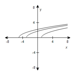 <strong>For following function, select (on the same set of coordinate axes) a graph for . </strong> A) B) C) D) E)