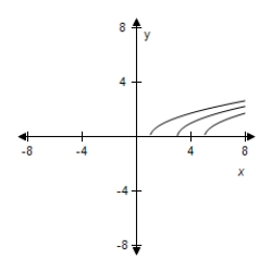 <strong>For following function, select (on the same set of coordinate axes) a graph for . </strong> A) B) C) D) E)