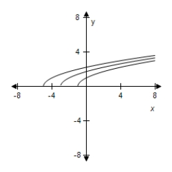 <strong>For following function, select (on the same set of coordinate axes) a graph for . </strong> A) B) C) D) E)