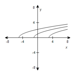 <strong>For following function, select (on the same set of coordinate axes) a graph for . </strong> A) B) C) D) E)