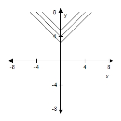 <strong>For following function, select (on the same set of coordinate axes) a graph for . </strong> A) B) C) D) E)