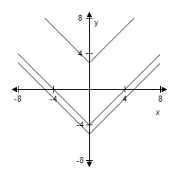 <strong>For following function, select (on the same set of coordinate axes) a graph for . </strong> A) B) C) D) E)