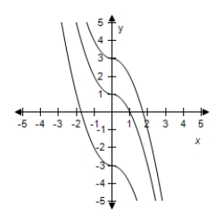 <strong>For following function, select (on the same set of coordinate axes) a graph of function for . </strong> A) B) C) D) E)