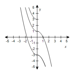 <strong>For following function, select (on the same set of coordinate axes) a graph of function for . </strong> A) B) C) D) E)