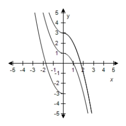 <strong>For following function, select (on the same set of coordinate axes) a graph of function for . </strong> A) B) C) D) E)