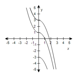 <strong>For following function, select (on the same set of coordinate axes) a graph of function for . </strong> A) B) C) D) E)
