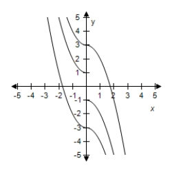 <strong>For following function, select (on the same set of coordinate axes) a graph of function for . </strong> A) B) C) D) E)