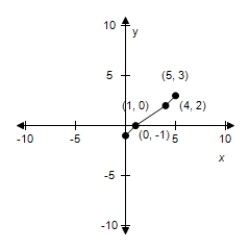 <strong>Use the given graph of f to select the graph for the following function. </strong> A) B) C) D) E)