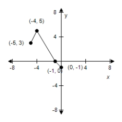 <strong>Use the given graph of f to select the graph for the following function. </strong> A) B) C) D) E)