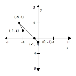 <strong>Use the given graph of f to select the graph for the following function. </strong> A) B) C) D) E)
