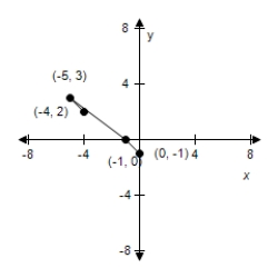 <strong>Use the given graph of f to select the graph for the following function. </strong> A) B) C) D) E)